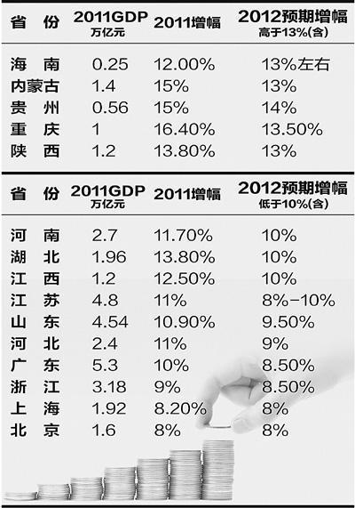 各省公布今年GDP增長目標 