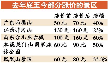 禁漲變必漲 景區門票價格相當于人均GDP5%至10%