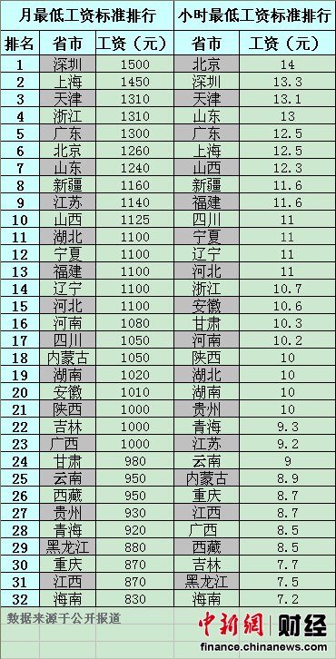 32省市2012最低工資標(biāo)準(zhǔn)一覽 深圳最高海南墊底