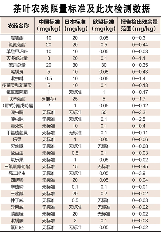 “農(nóng)藥殘留”不等于“農(nóng)藥超標(biāo)” 我國茶葉是安全的