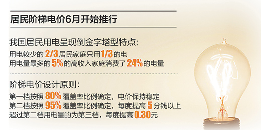 發改委:階梯電價并非只升不降 80%居民不受影響