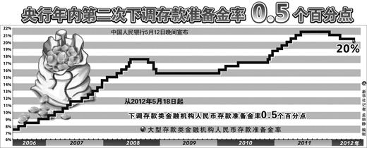 央行為何連續“降準”不降息