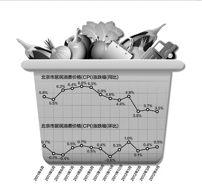 4月北京CPI漲幅回落至3.5% 預計將進一步回落