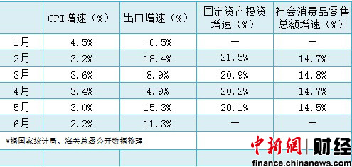 二季度國民經濟數據今公布 GDP增速或跌破8%