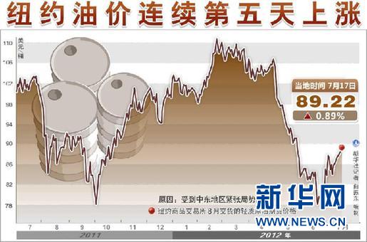 國(guó)際油價(jià)五連陽(yáng) 成品油價(jià)會(huì)否“漲”聲再起