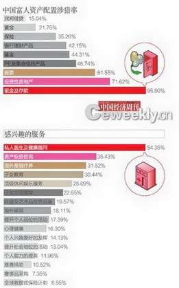 揭為富人理財的高端銀行 員工:最難與富人打交道