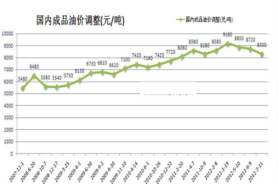 油市半年：國際原油價格大起大落 影響國內油價幾何