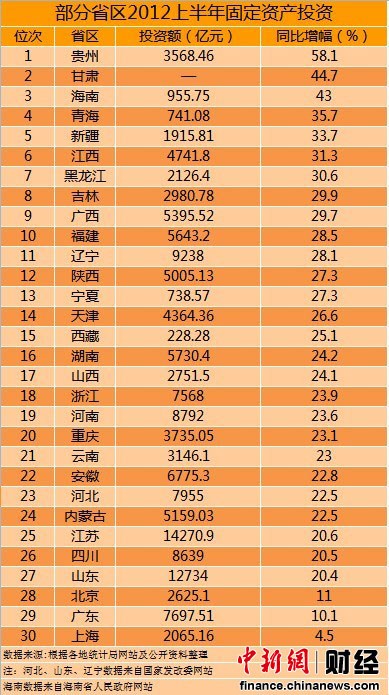 26省區投資增速高于全國 對地方投資應理性看待