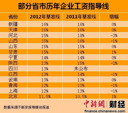 14省份公布今年工資指導線 僅北京甘肅上漲(表)