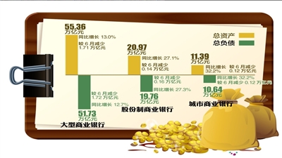 7月銀行總資產總負債環比雙降