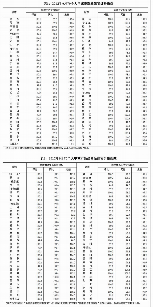 北京上海天津重慶四直轄市9月房?jī)r(jià)同比微降