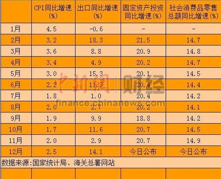 2012年經濟數(shù)據(jù)今公布 GDP增速7.5%目標或可實現(xiàn)