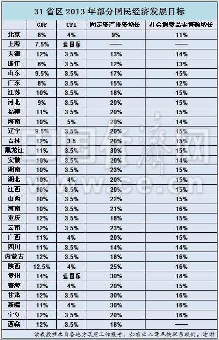 31省區市