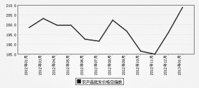 農(nóng)產(chǎn)品集體漲價　物價又臨“敏感期”