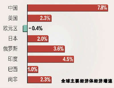 中國繼續領跑主要經濟體