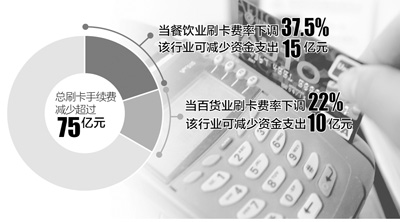 刷卡費下調(diào)，商戶年減負(fù)超75億