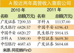 上市公司高管薪酬榜：“數錢的”干不過“蓋房的”