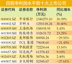 上市公司高管薪酬榜：“數錢的”干不過“蓋房的”
