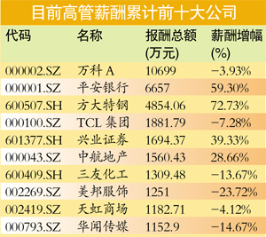 上市公司高管薪酬榜：“數錢的”干不過“蓋房的”