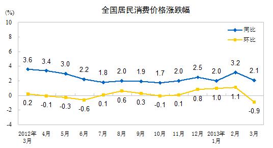 3月CPI漲幅重回“2時代” 食品價格上漲2.7%