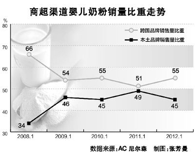 奶粉代購“正規軍”沖擊了誰？