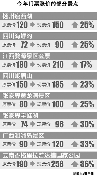 國內景區門票“三年不漲”咋變成“三年必漲”？