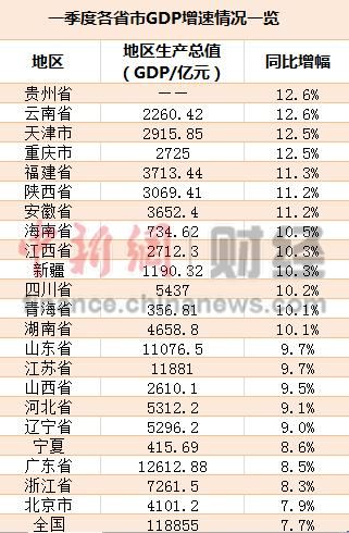 22省份GDP增速高于全國水平 增速現“東低西高”
