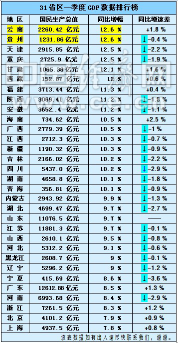 31省區一季度GDP排行榜出爐 上海增幅倒數第一(表)