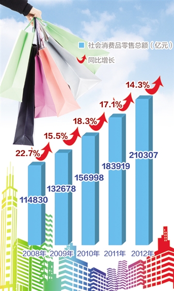 銷售額五年增近一倍 中國零售業(yè)規(guī)模躍居世界第二