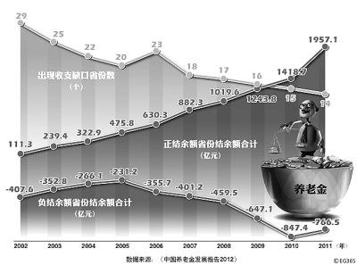 養老金：“統一”有多遠？