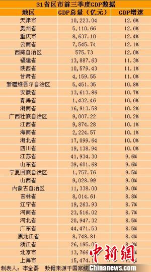 31省區市前三季度GDP出爐 總和超全國總量