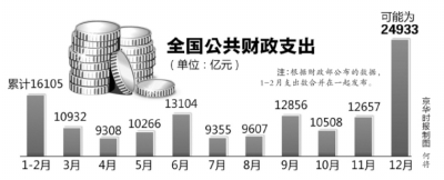 數(shù)據(jù)預(yù)示政府12月或?qū)⑼粨艋ㄥX近25000億