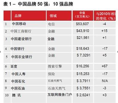中國最具價值品牌50強發布 差異化有待提高