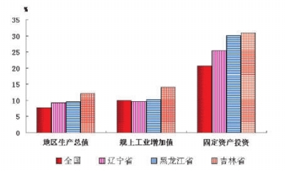 2012年吉林省經濟發展綜述