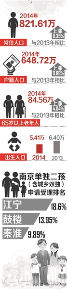 《2014年度南京人口發展報告》發布 僅8443家庭申請二孩