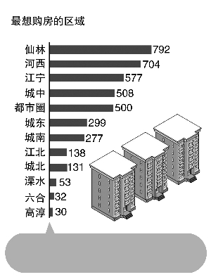 新南京人最想在哪買房？仙林、河西、江寧排在前三名