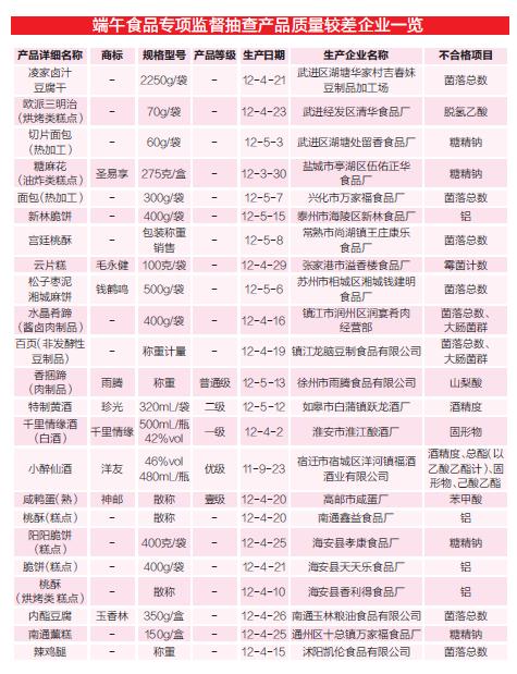 江蘇對(duì)端午食品開展專項(xiàng)抽查 粽子連續(xù)4年滿分