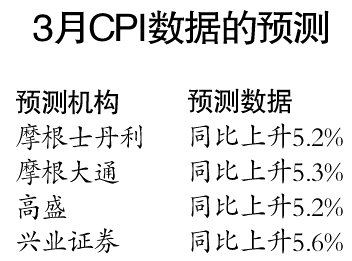 3月CPI數據今日出爐 增幅或達5.3%