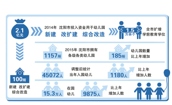 沈陽(yáng)：政府定價(jià)幼兒園補(bǔ)貼提至每生每月200元.