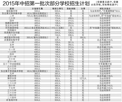 沈中招錄取率有變數 部分重點高中縮減招生計劃