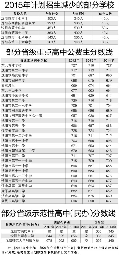 沈中招錄取率有變數 部分重點高中縮減招生計劃