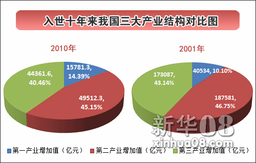 入世十年來第三產(chǎn)業(yè)發(fā)展迅猛 增長(zhǎng)近3倍