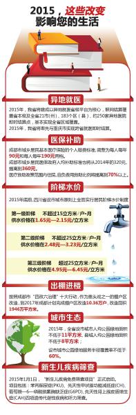 2015年 四川人的生活將發生哪些改變