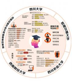 “技術(shù)男”“科技生”搶手 四川用人單位最看重專業(yè)知識(shí)
