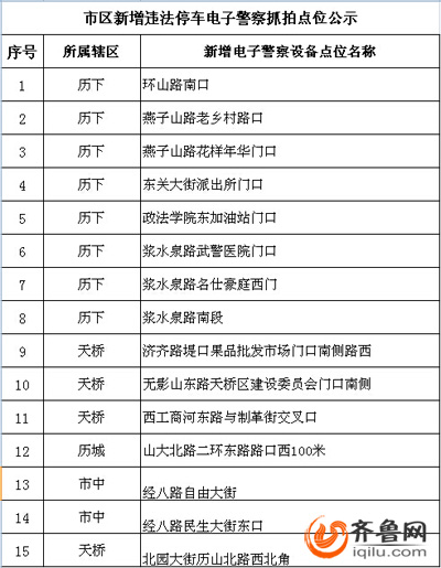 濟南新增15處違法停車抓拍點 武警醫院門口禁停