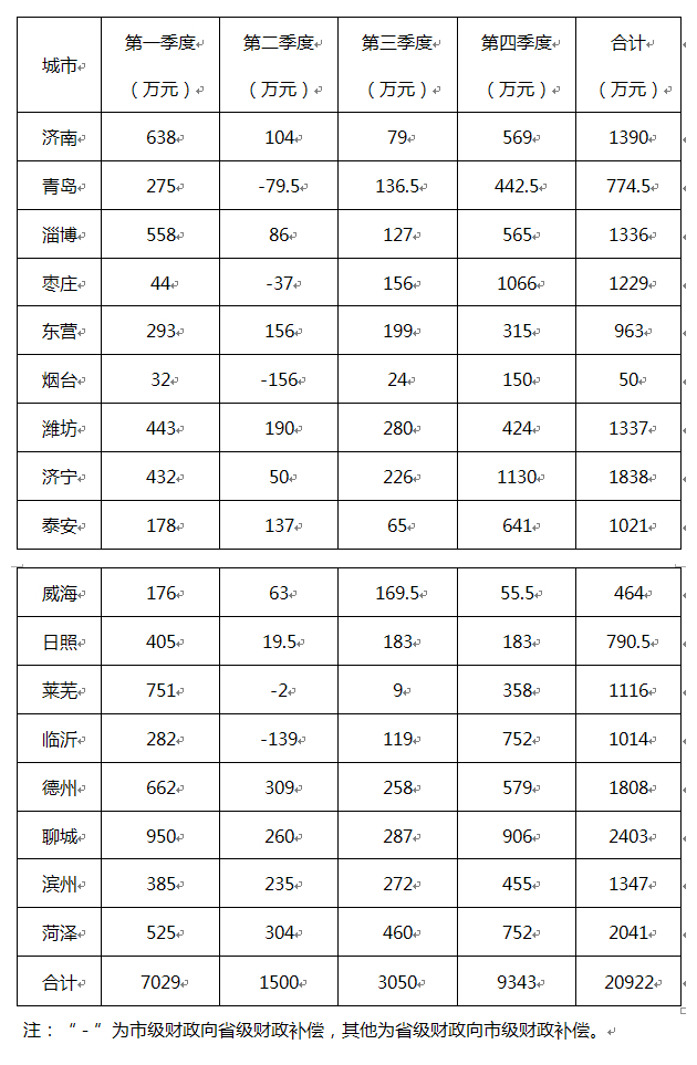 2014年山東藍天白云平均199.6天 威海藍天最多