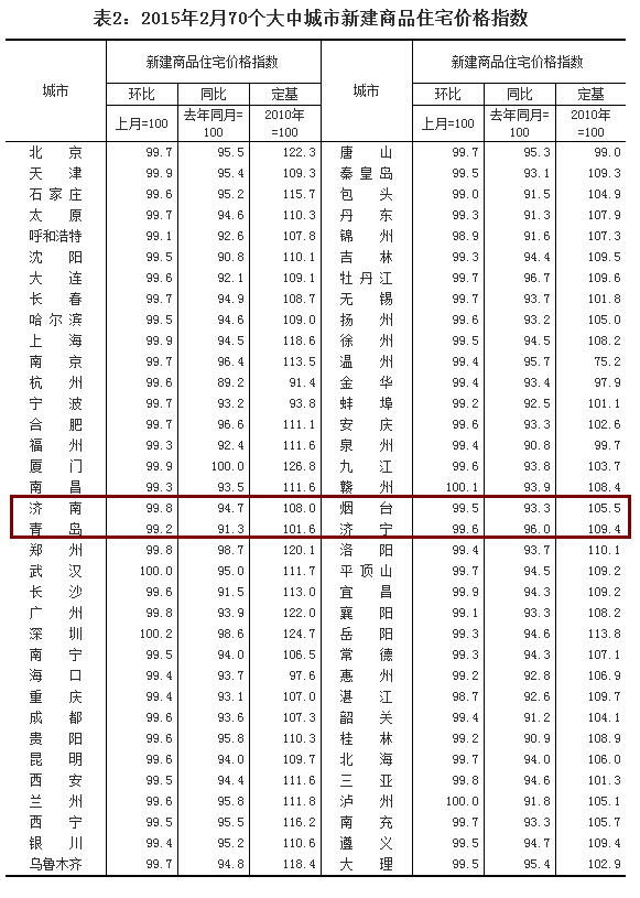 全國70個大中城市2月房價數據發布 濟南創“10連跌”