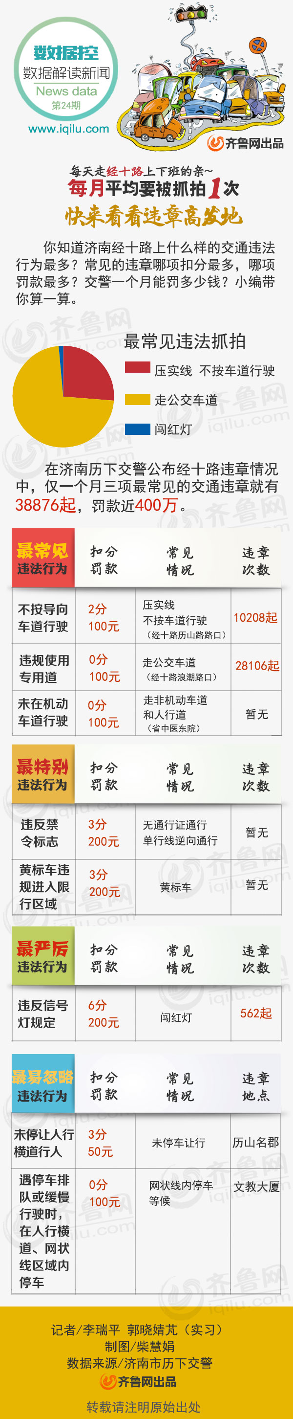 數據控|濟南:上下班走經十路月均違章1次 你中槍了沒？