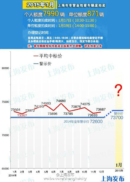 2015年1月車牌拍賣警示價73700元 額度為7990輛