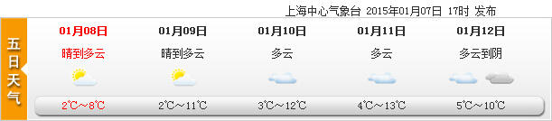 申城陽光乏力晴冷依舊 今日最高8℃明起將升溫